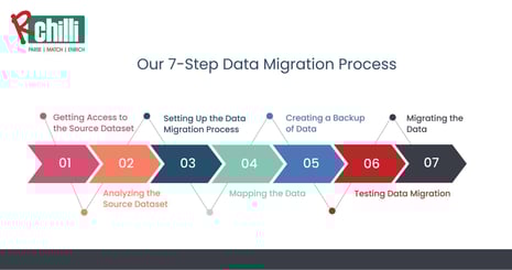 RChilli 7-Step Data Migration Process