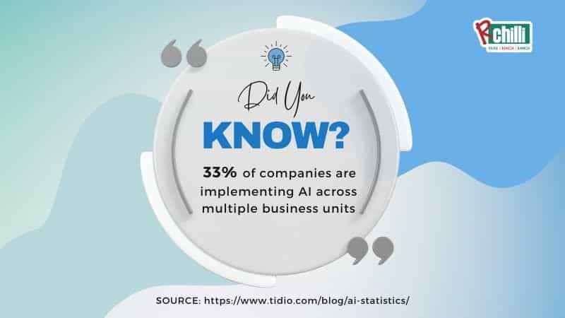 33% of companies are implementing AI across multiple business units