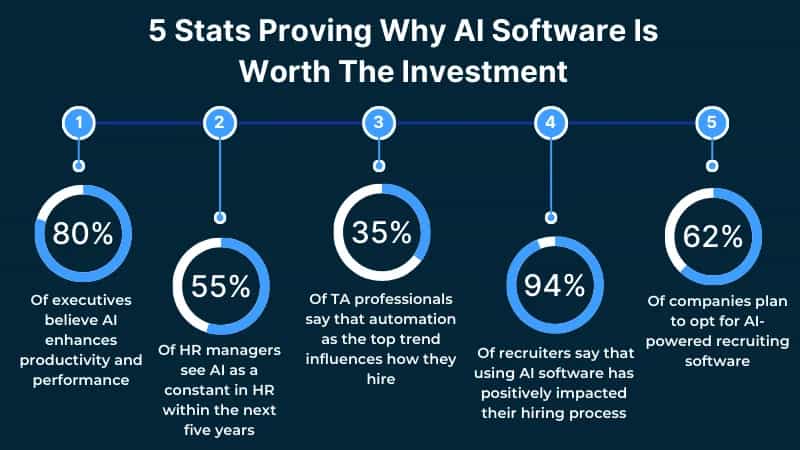Stats proving why investing in AI is helpful for recruitment