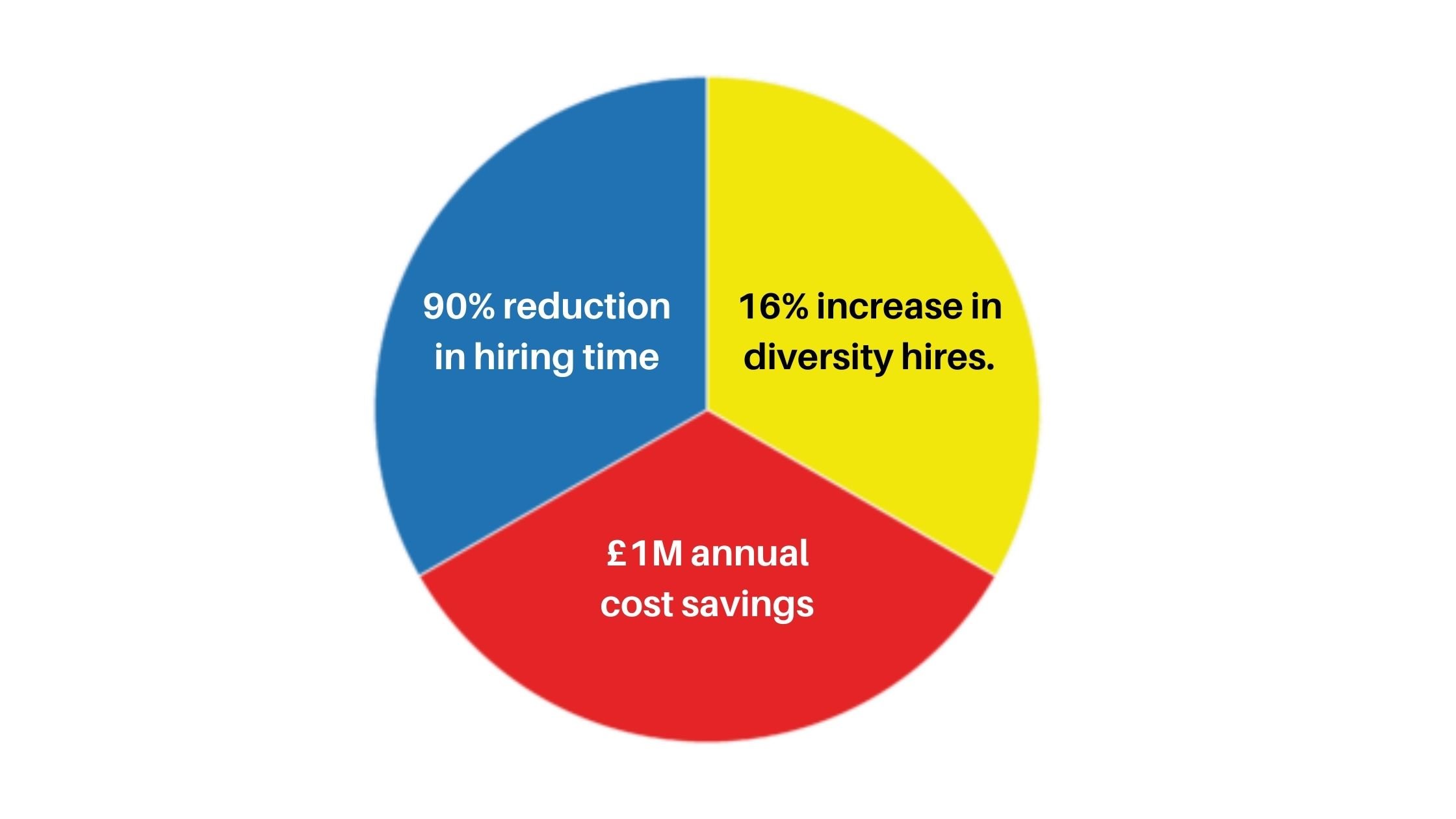 90% reduction in hiring time (1)