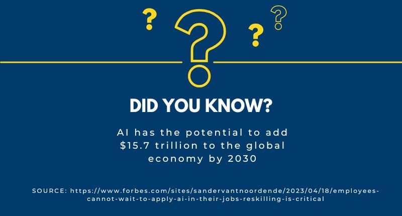 AI has the potential to add $15.7 trillion to the global economy by 2030-1