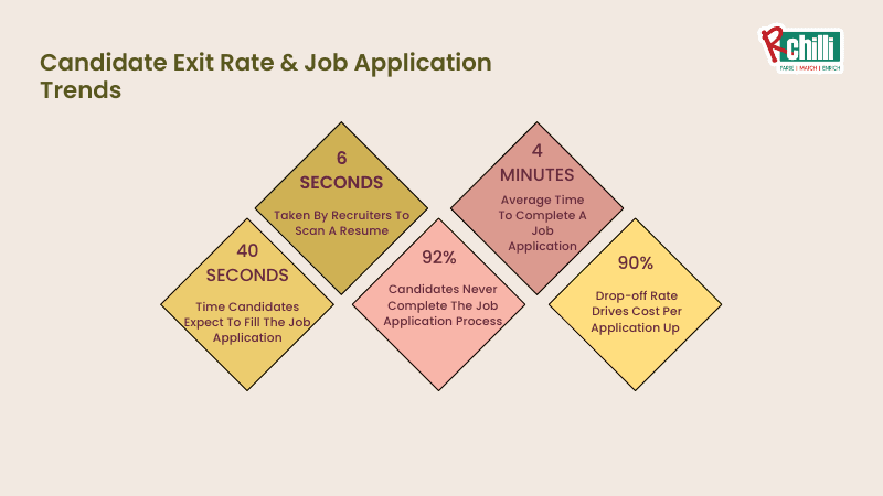 Candidate Exit Rate & Job Application Trends