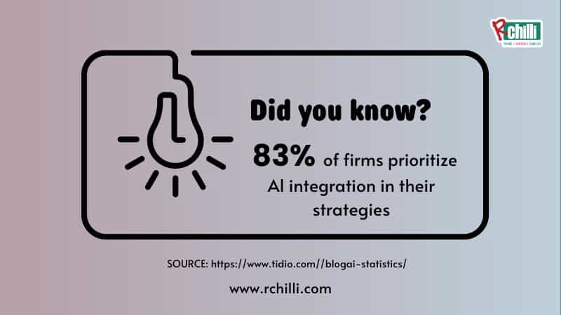 83% of firms prioritize AI integration