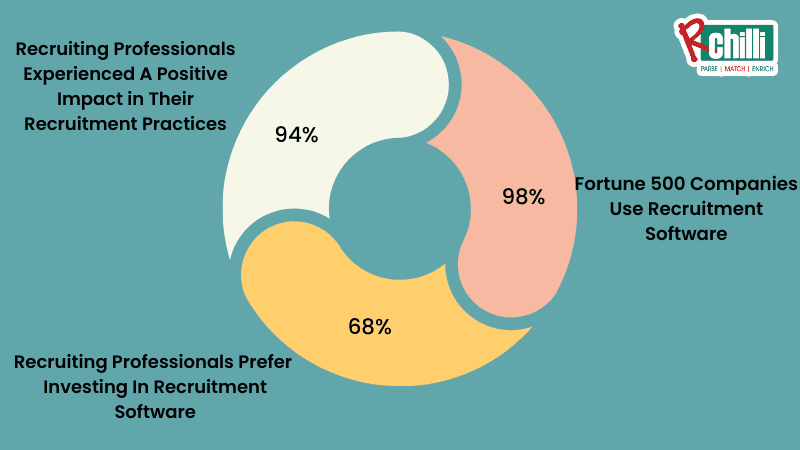 HR inclination towards recruitment software