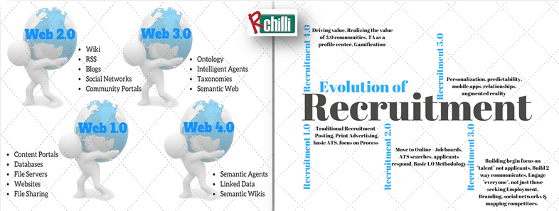 Emergence of web technology & Recruitment Evolution 