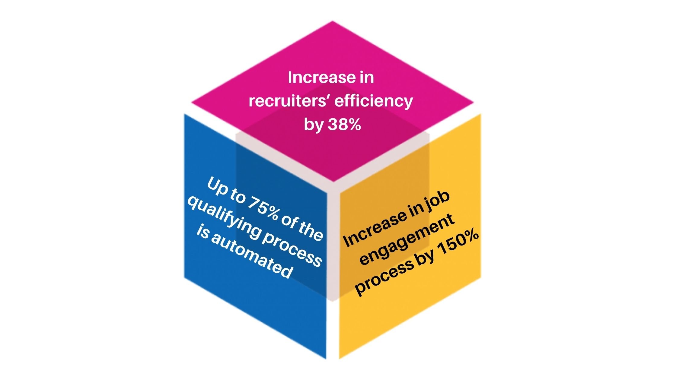 Increase in recruiters’ efficiency by 38%