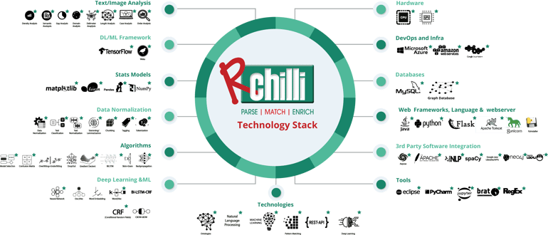 New RChilli Tech stack