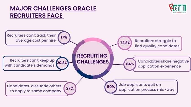 Oracle Recruiters challenges