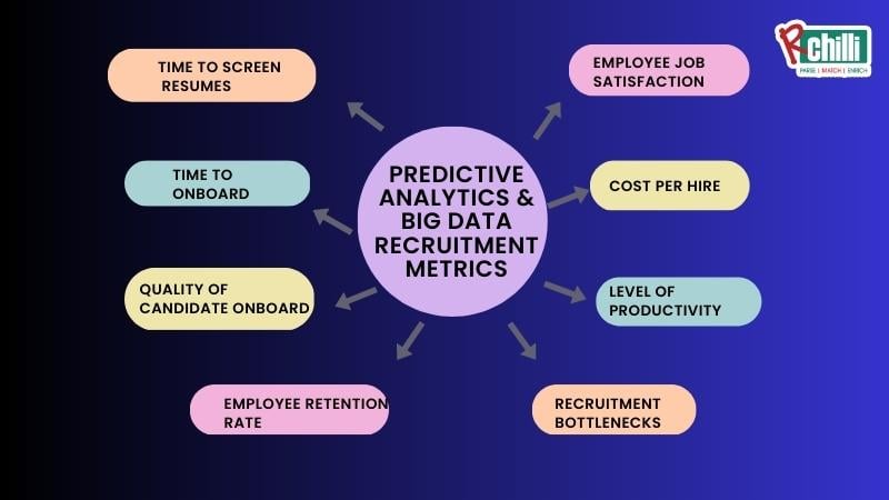 Predictive Analytics & Big Data Metrics in Oracle recruitment