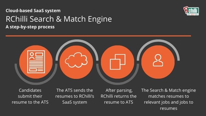 RChilli Search & Match Engine Process