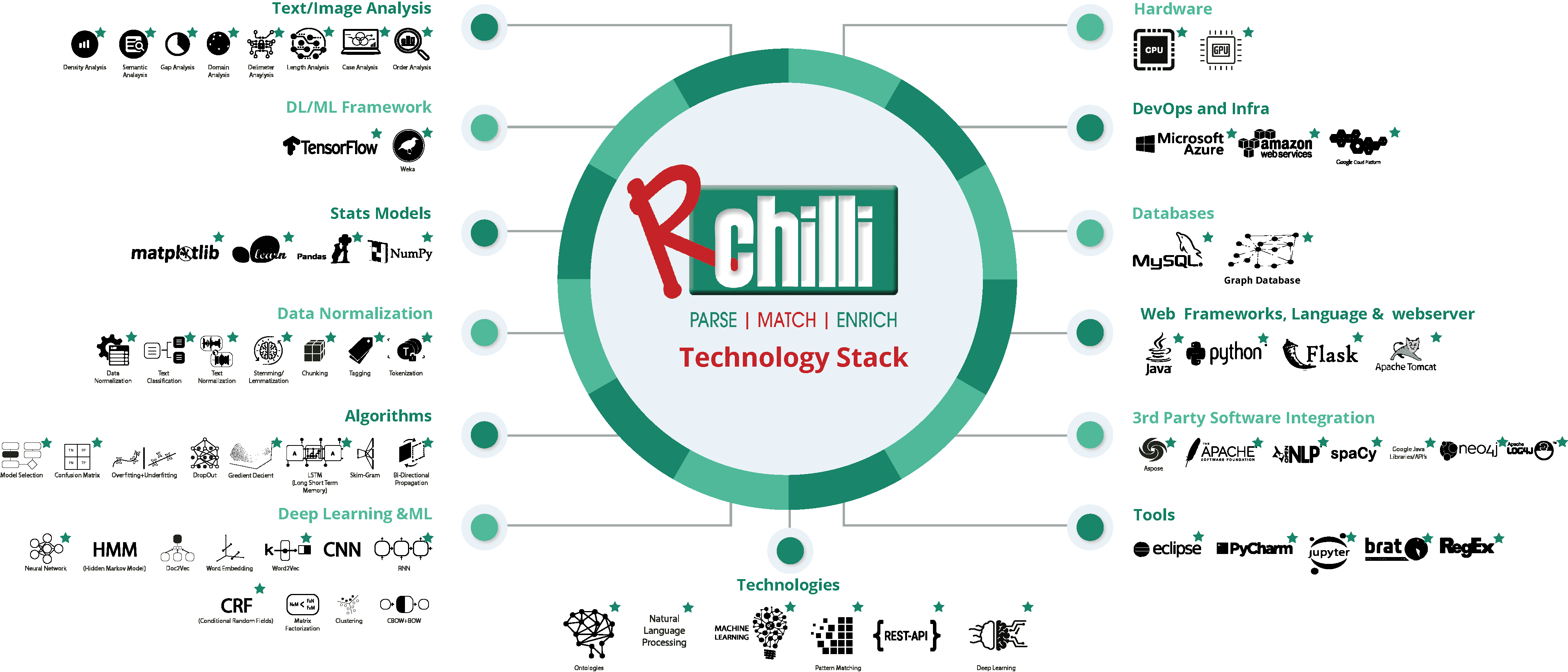 RChilli Tech Stack(New) (1)