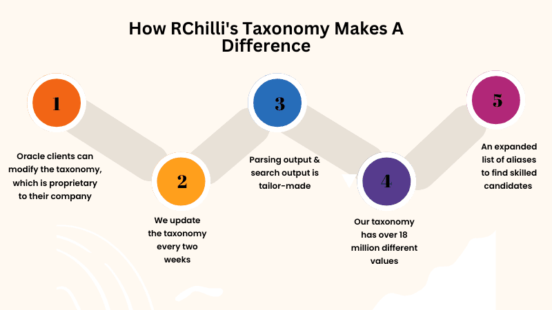 RChilli taxonomy benefits for oracle clients