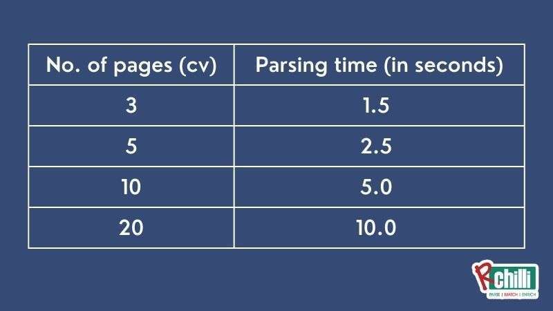 RChillis avg speed of parsing resumes in bulk