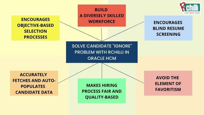 Solve Candidate Ignore Problem with RChilli resume parser in Oracle HCM-1