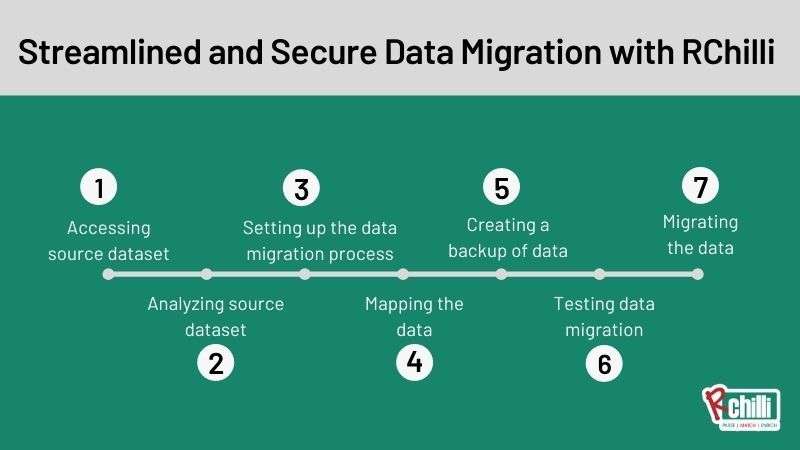 Streamlined and Secure Data Migration with RChilli 