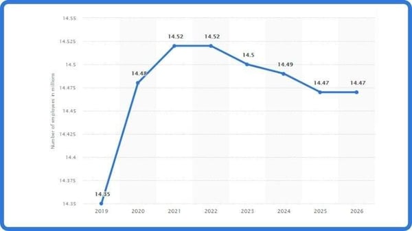 US education sector data