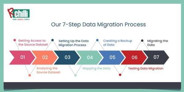 How to Make Your Data Migration Process Seamless and Secure?