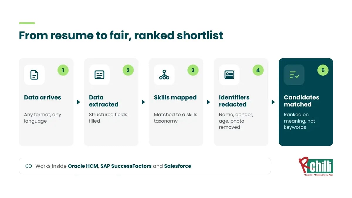 Five-stage flow showing candidate data being extracted, mapped to skills, anonymised and matched to produce a fair, ranked shortlist