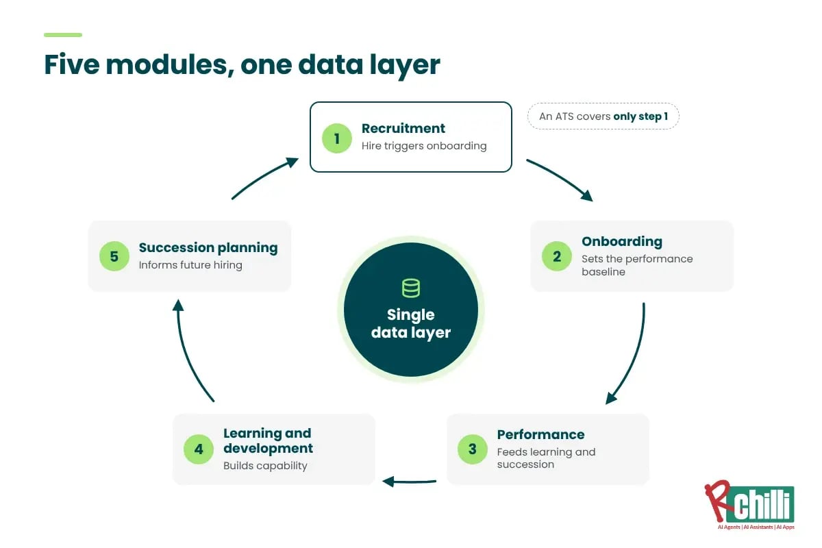 Diagram of the five connected modules of a talent management system, recruitment, onboarding, performance, learning and succession planning, sharing one data layer