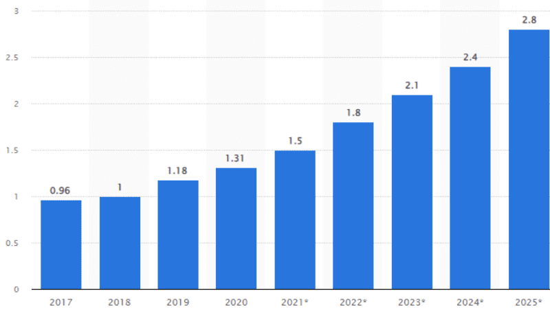 statista report on digital transformation